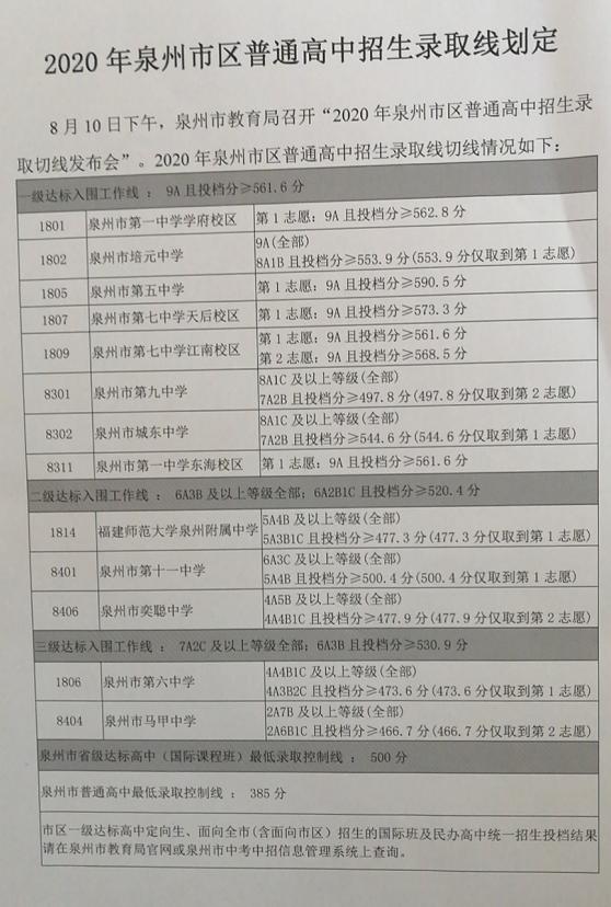 2020年福建泉州中考录取分数线.JPG